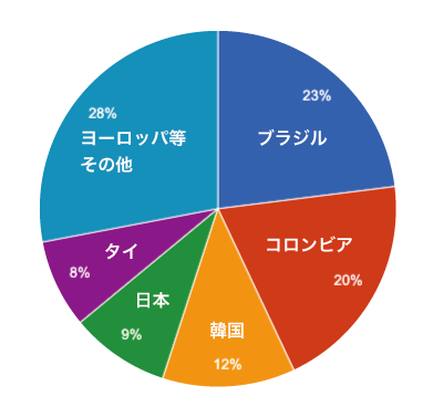 国籍割合