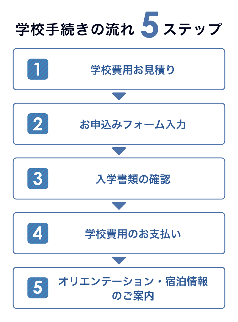 学校手続きの流れ5ステップ