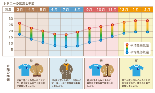 オーストラリアの気候と服装