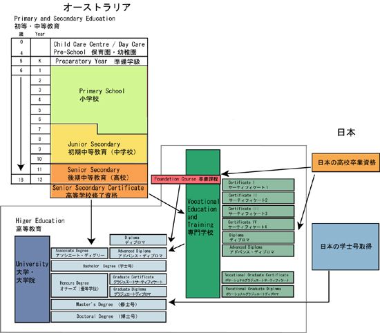 オーストラリアと日本の教育制度比較