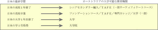 日本の最終学歴と留学先